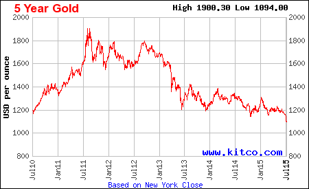 Gold Price Trend Chart 10 Years