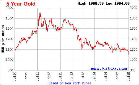 Gold Price Chart Last 5 Years