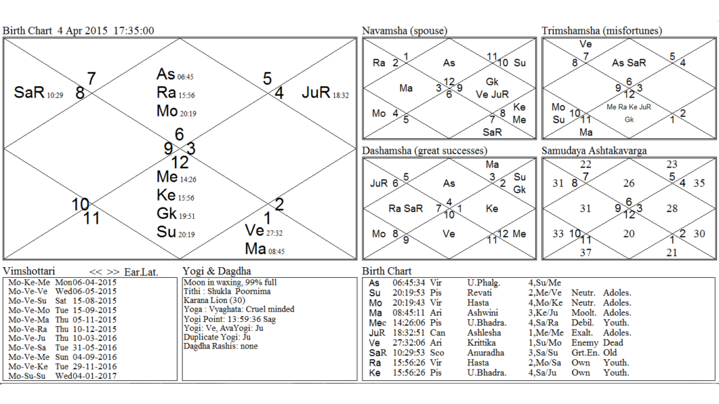 Paksha Kundali and Eclipse