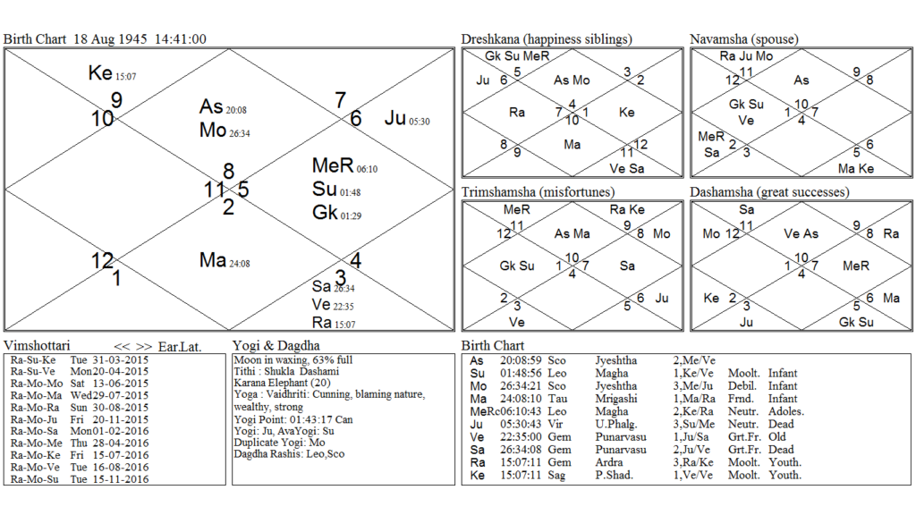 Subhas Chandra Bose Birth Chart