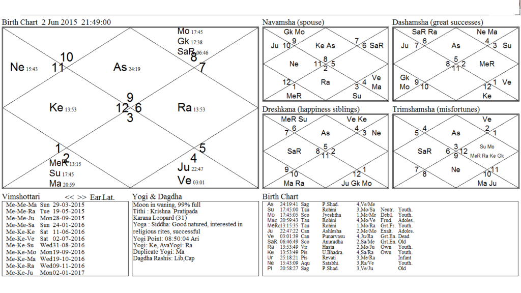 Paksha Kundali 2-6-15