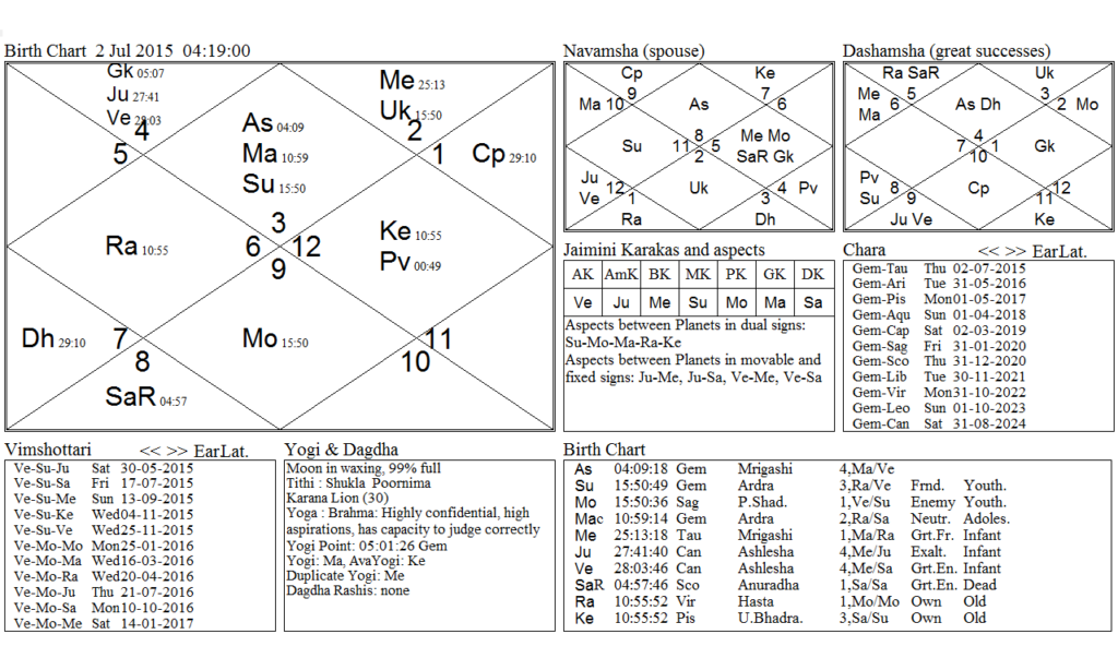 Paksha Kundali of Greece 2nd July