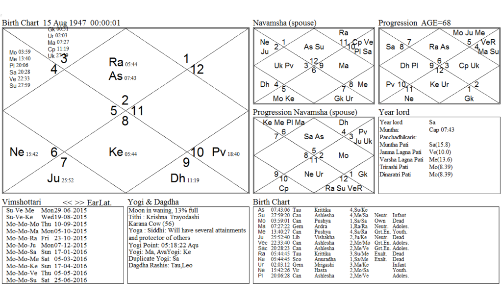 Varsh Phala Chart 68th year completion