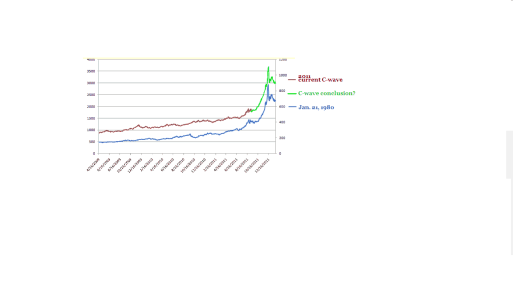 1980 chart of gold