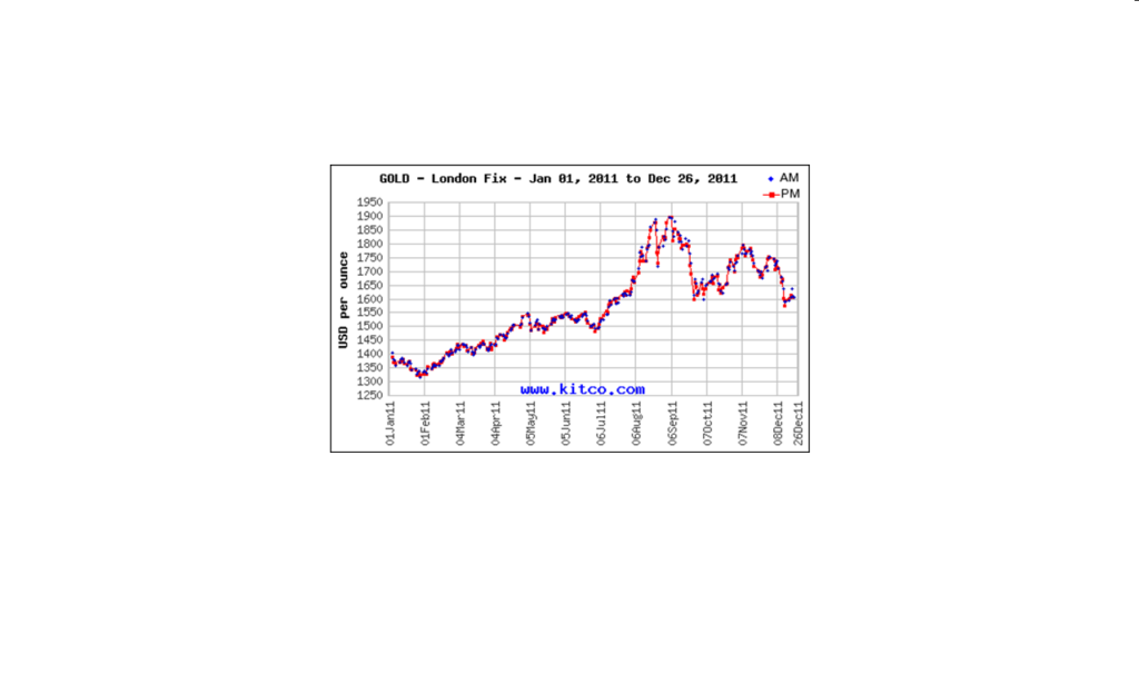 Gold Chart 2011