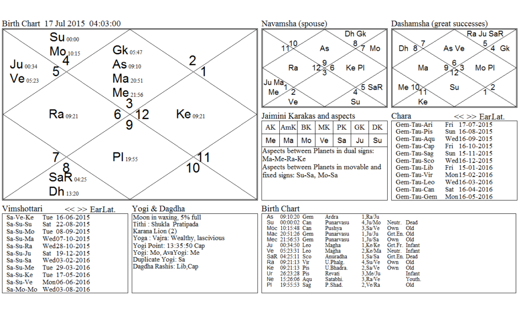 sOLAR iNGRESS OF sUN IN cANCER