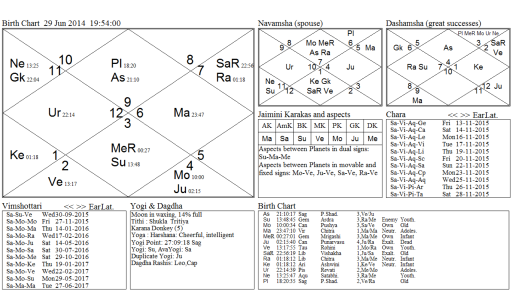 Chart of ISIS