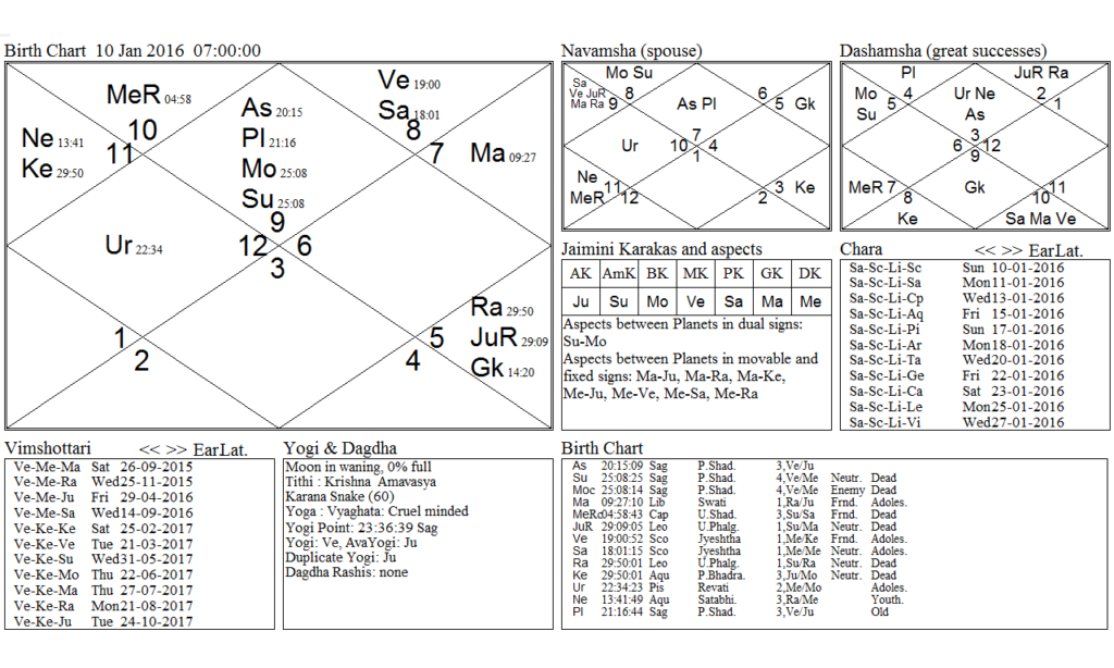 Paksha Kundali of 10th Jan 2016