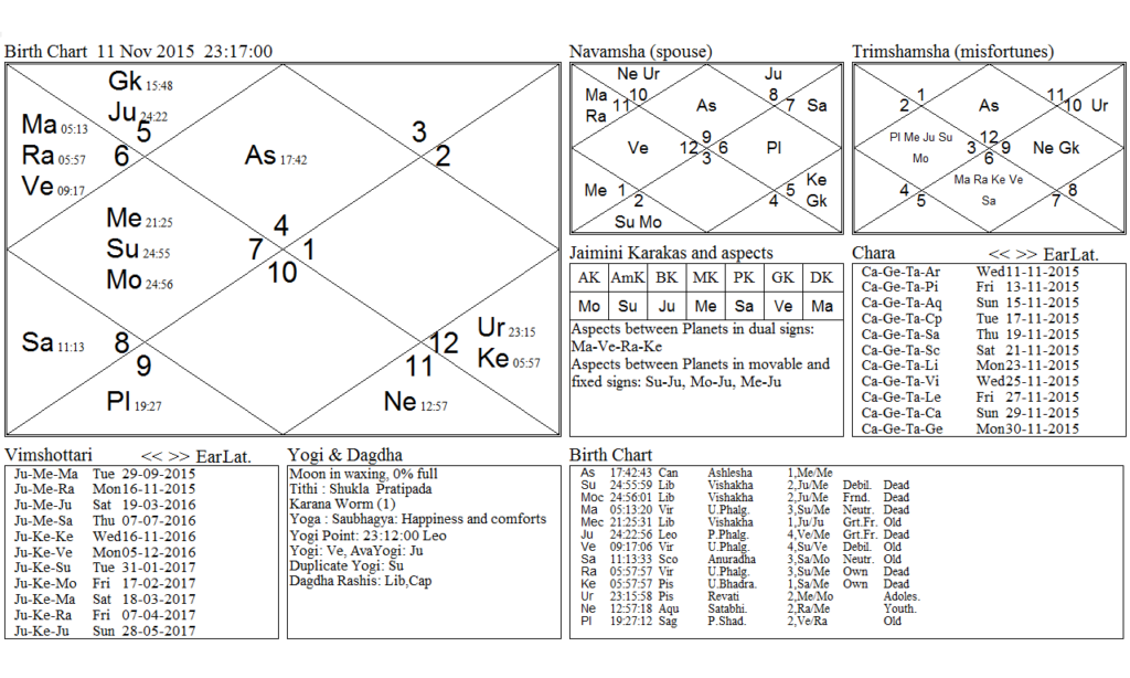 Paksha Kundali of 11th nov. 2015