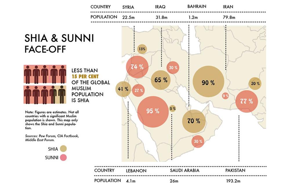 Population-of-Shai-ansd-Sunnis