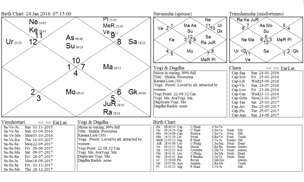 Paksha Kundali of 24th Jan 2016