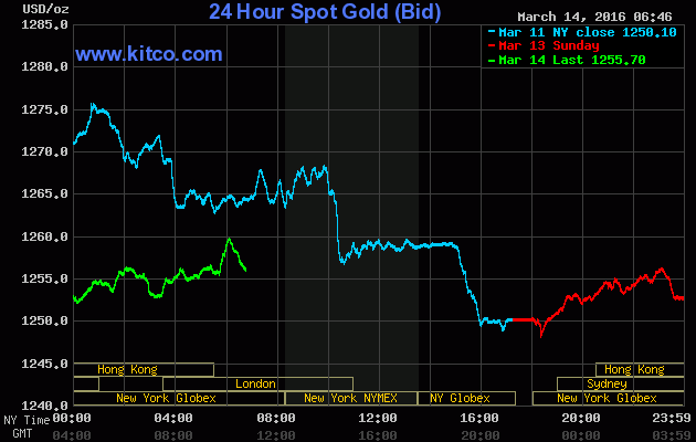 Gold on the 14th march 2016
