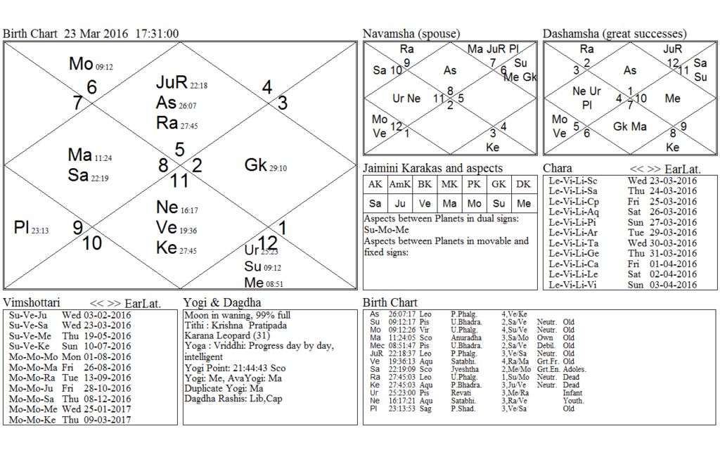 Paksha Kundali of the 23rd March 2016