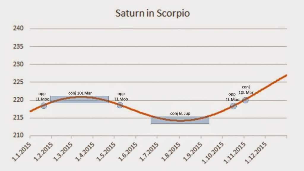 Saturn in Scorpio in 2015