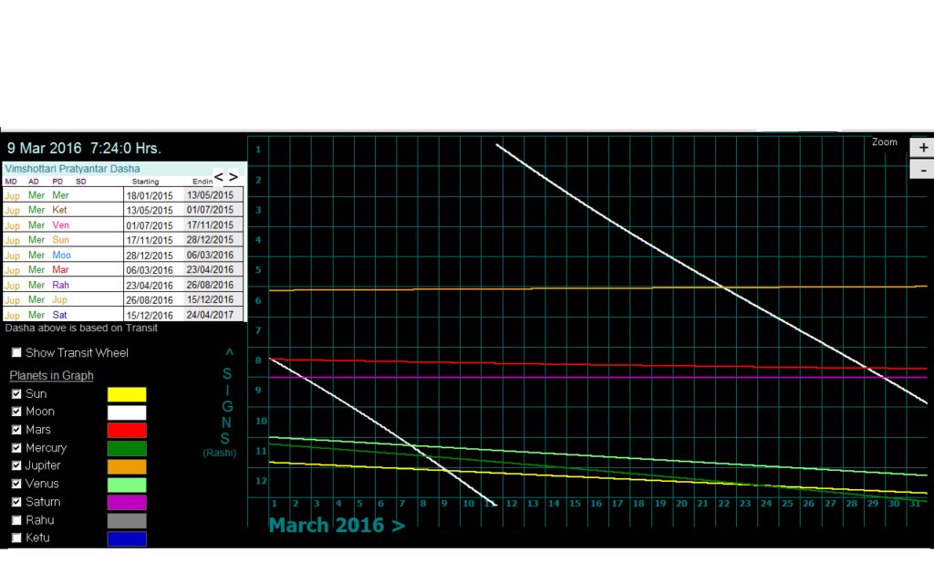 Transit on the time of Eclipse on the 9th march 2016 07-24 hrs