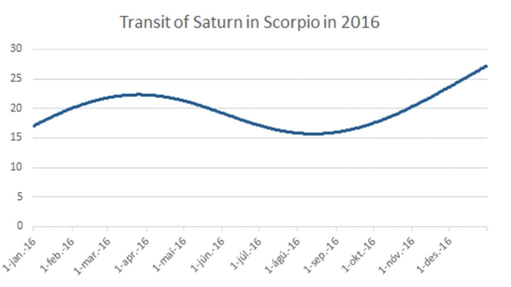 Transits 2016-Saturn