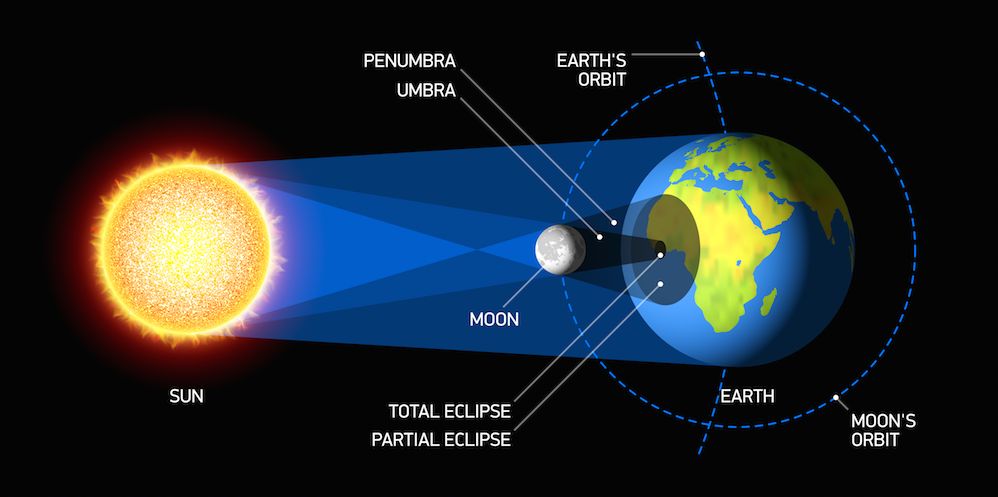 Solar Lunar Eclipses In 2016 Signatures Alarm Bells As Per Solar Lunar Eclipses In 2016 Signatures Alarm Bells As Per Varahamihira