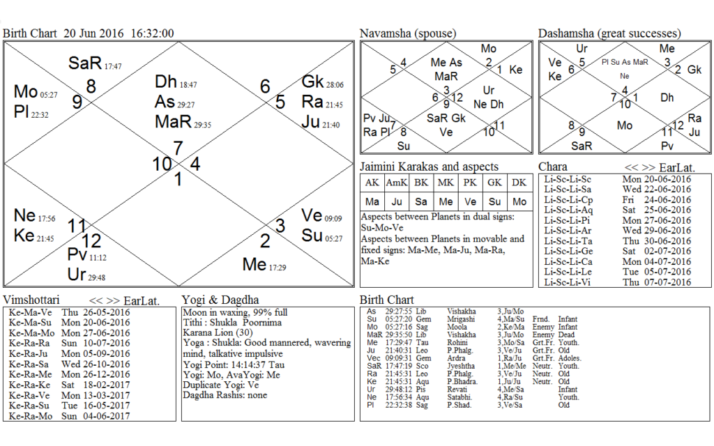 Paksha Kundali of the 20th June