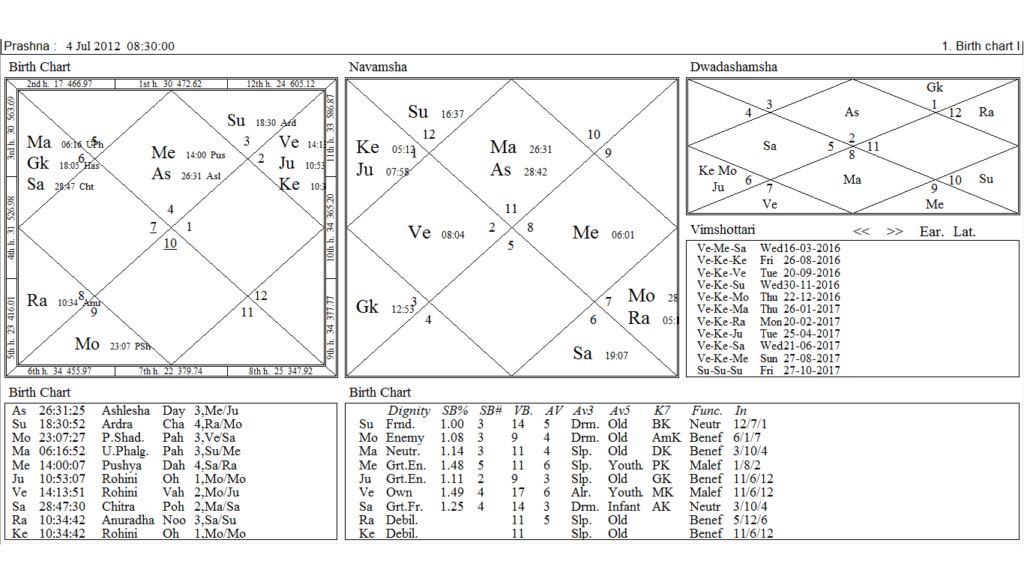 some most amazing predictions by prashna chart astrodoc anil how to read prashna chart