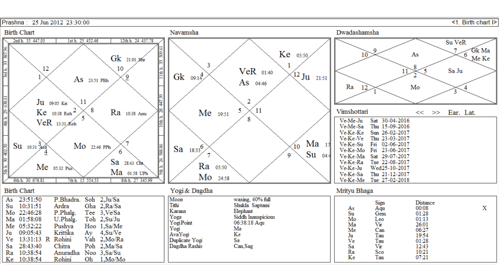 Prashna Chart