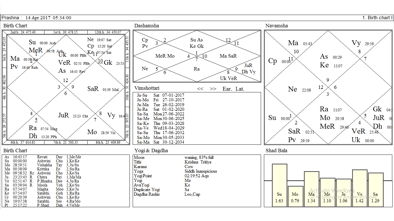 Chandal Yoga In Birth Chart