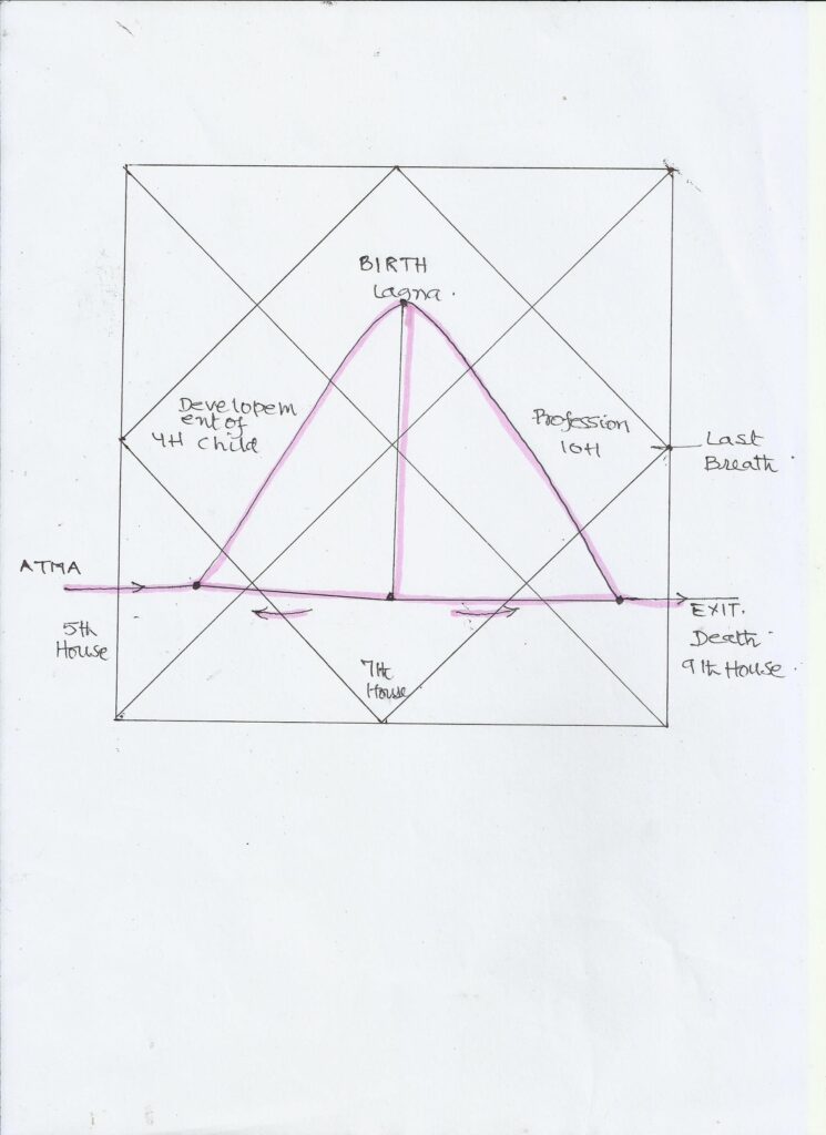 Vimshamsha Chart Analysis