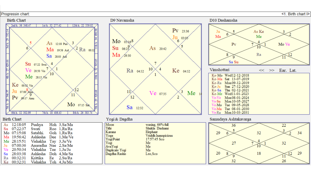 29 Indian Astrology Natal Chart - Zodiac art, Zodiac and Astrology