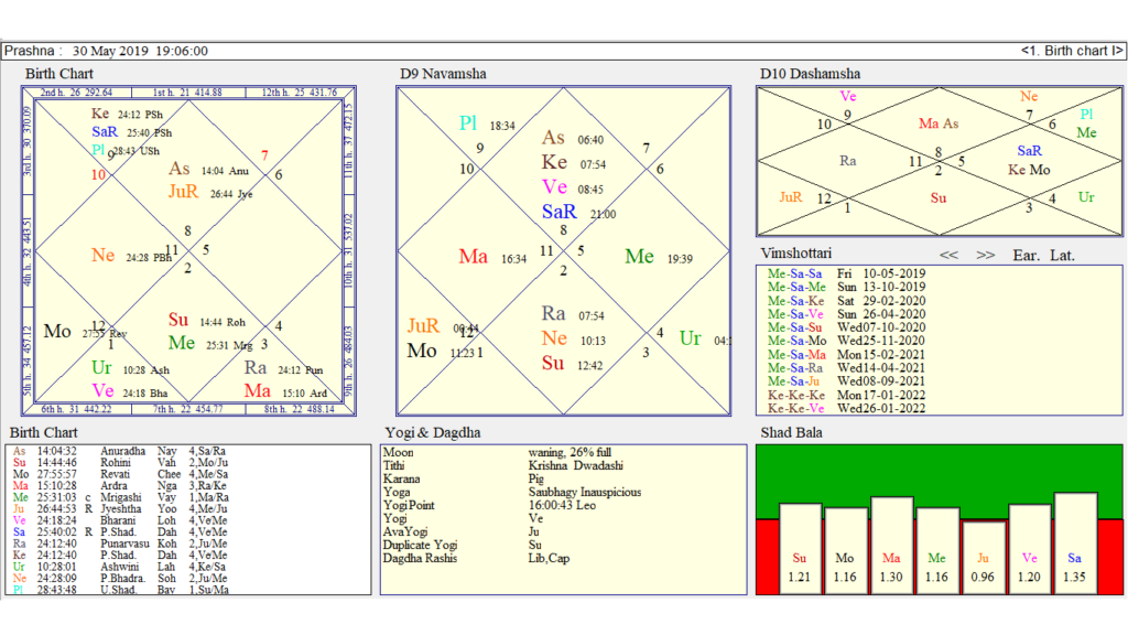 Verdict Astrology Chart