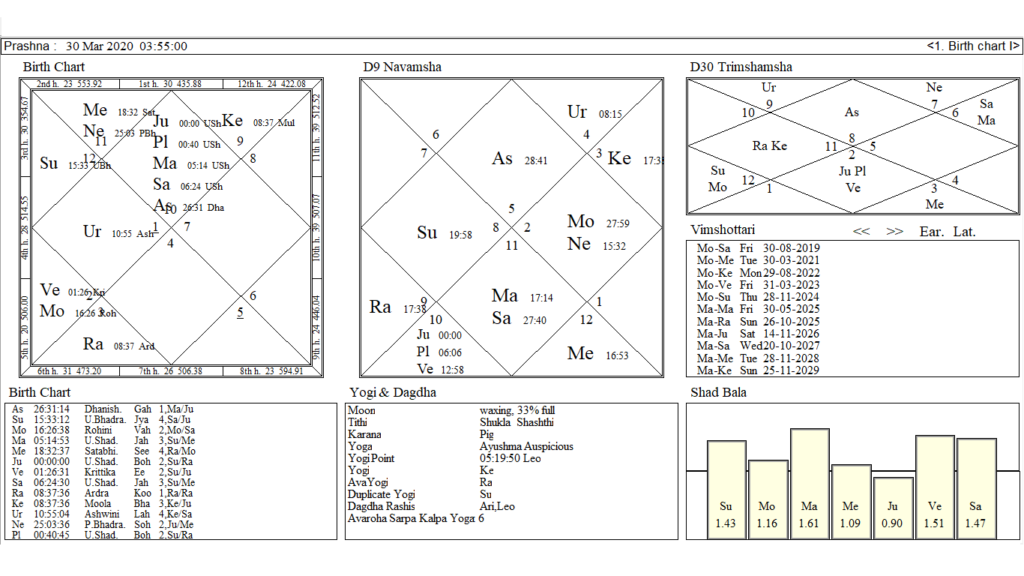 Saturn Chart